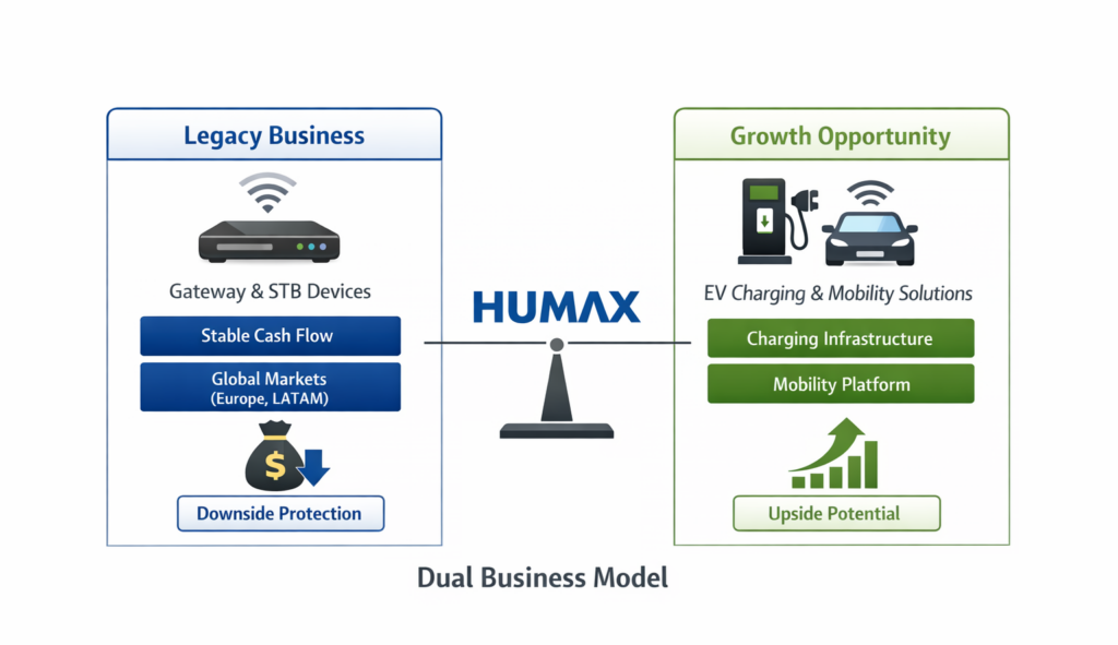 Undervalued Korean EV charging stock Humax business model STB and EV charging structure