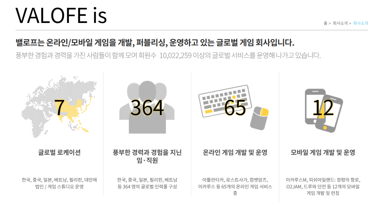 Valofe 글로벌 게임 회사 개요 이미지 – 7개국 운영, 364명 인력, 65개 온라인 게임, 12개 모바일 게임