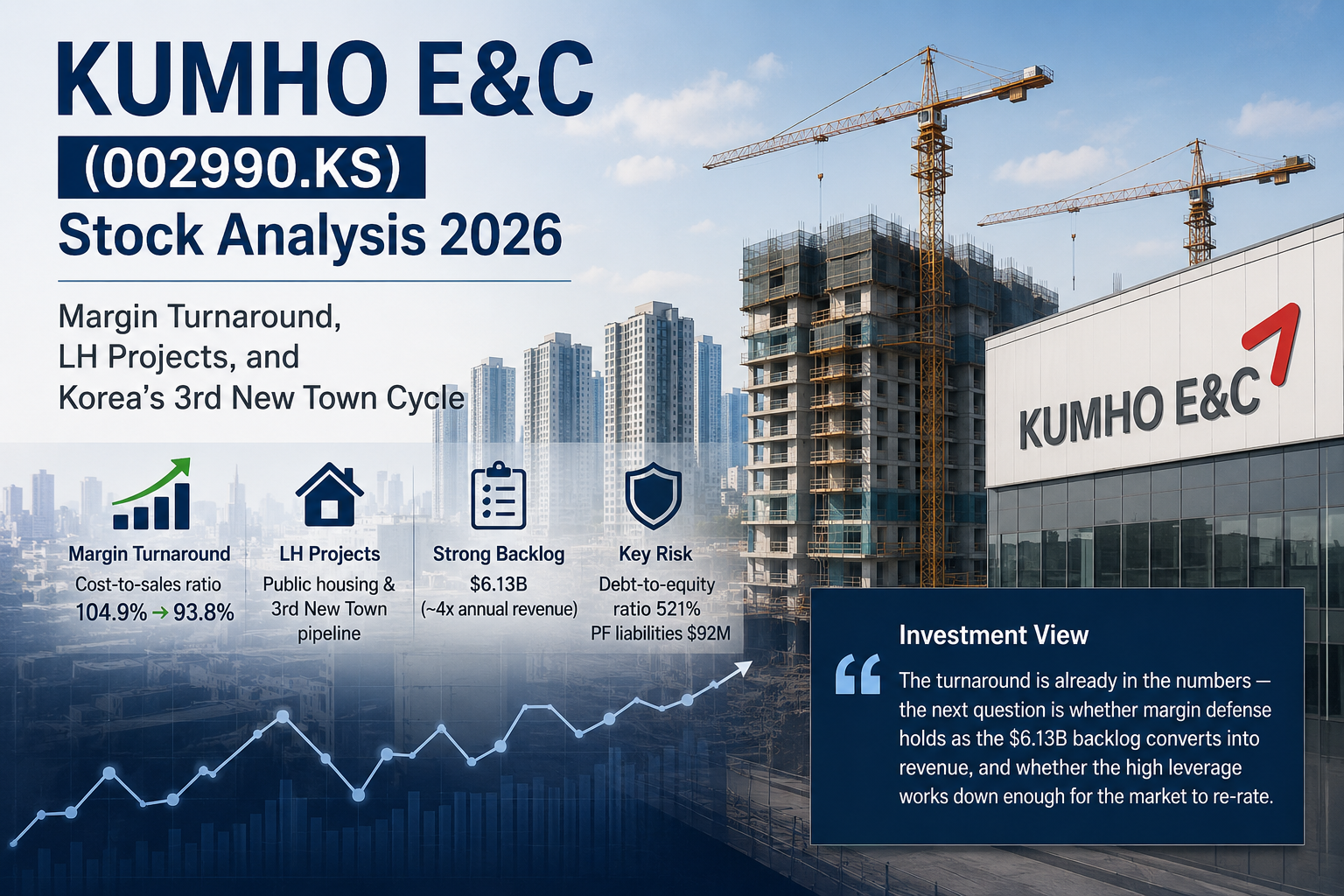 Kumho E&C stock analysis cover image showing a construction site, apartment towers, and key themes including margin turnaround, LH projects, backlog strength, and financial risk.
