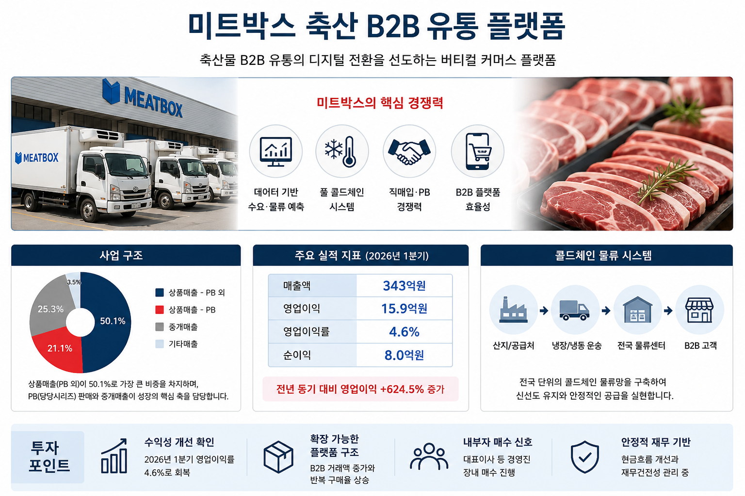미트박스 축산 B2B 유통 플랫폼의 사업 구조, 콜드체인 물류 시스템, 2026년 1분기 실적과 투자포인트를 요약한 인포그래픽