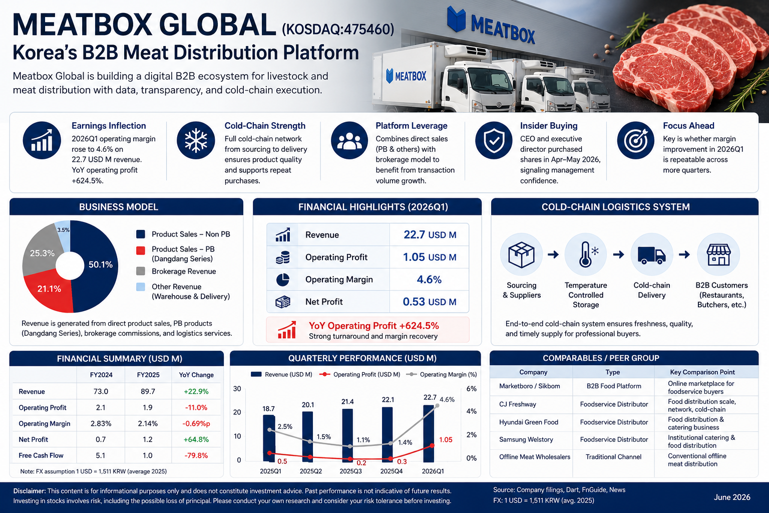 Infographic summarizing Meatbox Global’s Korean B2B meat distribution platform, cold-chain logistics system, 2026Q1 financial highlights, business model, peer group, and key investment points.